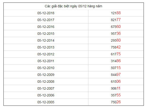cac-giai-dac-biet-hang-nam-ngay-5-12-2019