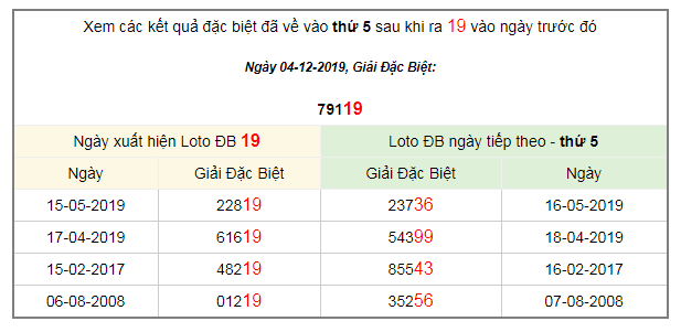 ket-qua-dac-biet-5-12-2019