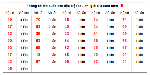 thong-ke-tan-suat-loto-dac-biet-5-12-2019